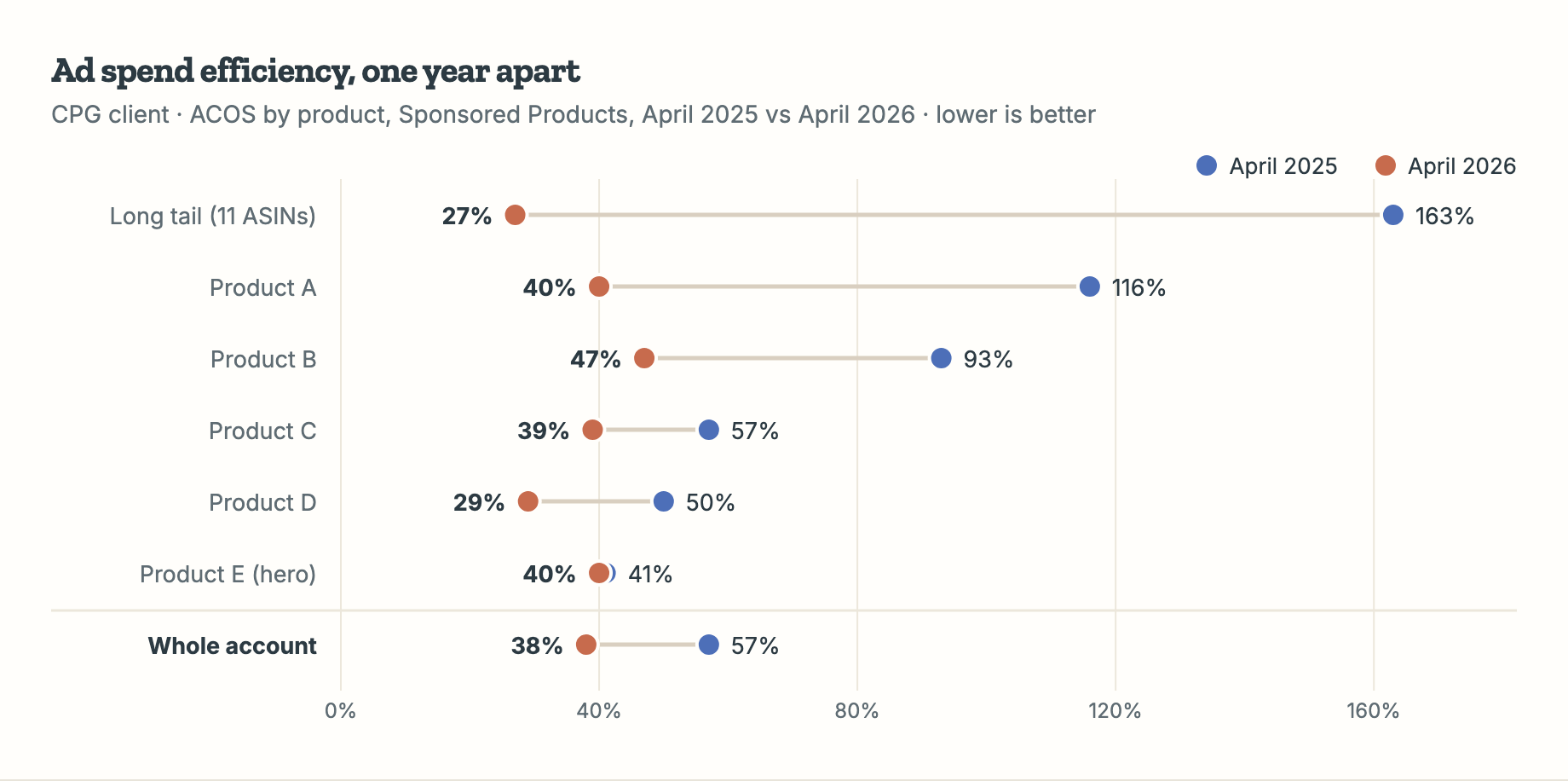 ACOS by product group for a CPG client, April 2025 versus April 2026, anonymized