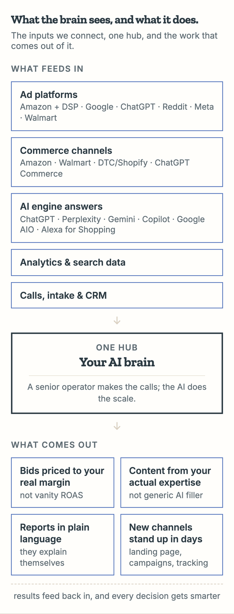 Schematic of the AI brain: ad platforms, commerce channels, AI engine answers, analytics, and calls feed one hub, which turns them into margin-priced bids, content from your expertise, plain-language reports, and fast channel launches