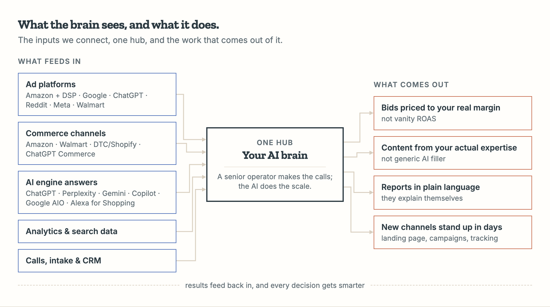 Schematic of the AI brain: ad platforms, commerce channels, AI engine answers, analytics, and calls feed one hub, which turns them into margin-priced bids, content from your expertise, plain-language reports, and fast channel launches