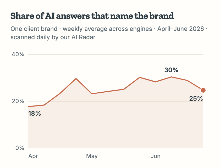 AI Radar mention-rate trend for a client brand, anonymized