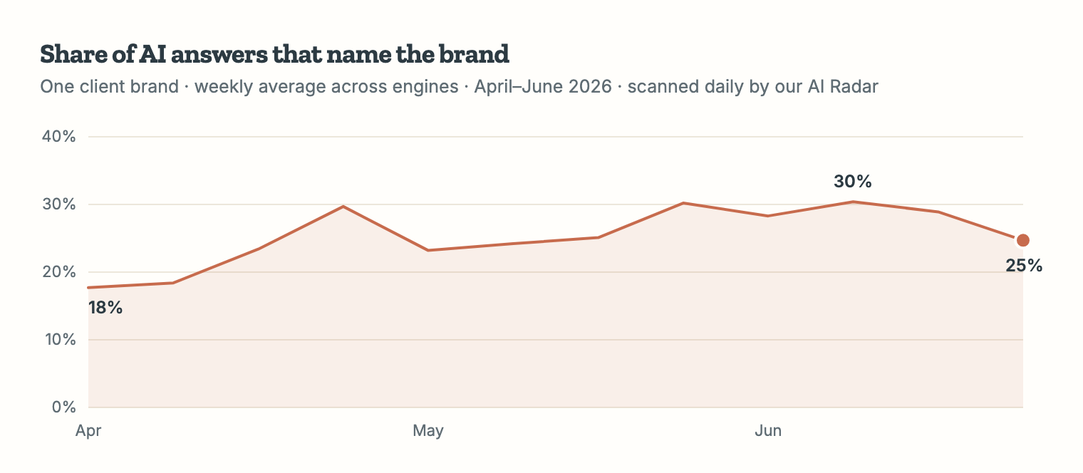 AI Radar mention-rate trend for a client brand, anonymized