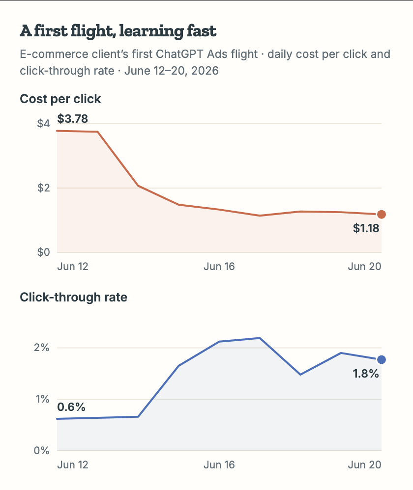 Daily cost per click and click-through rate for an e-commerce client's first ChatGPT Ads flight, June 2026