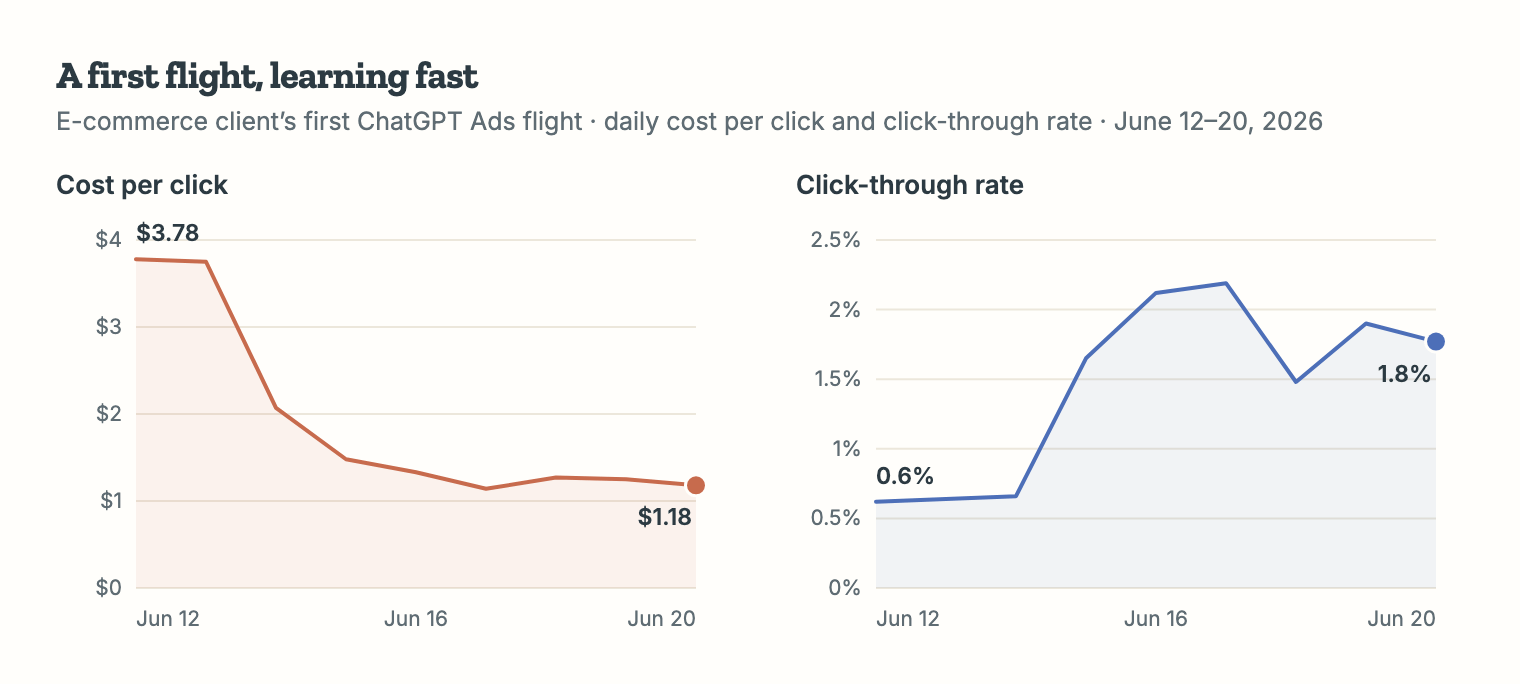 Daily cost per click and click-through rate for an e-commerce client's first ChatGPT Ads flight, June 2026